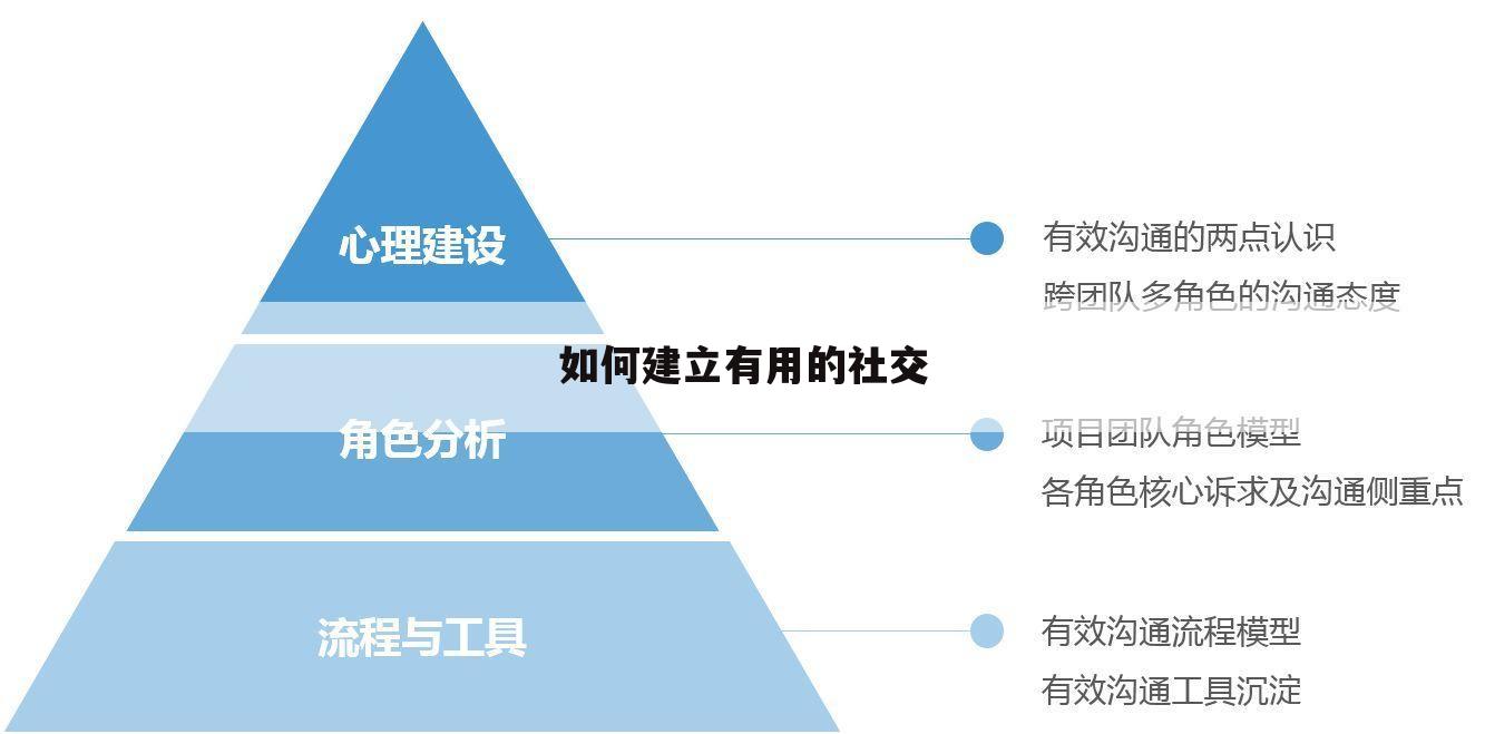 如何建立有用的社交