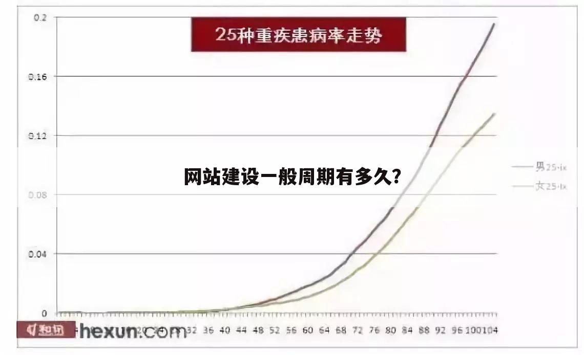 网站建设一般周期有多久?