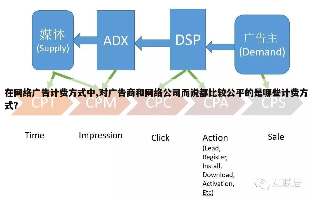 在网络广告计费方式中,对广告商和网络公司而说都比较公平的是哪些计费方式?