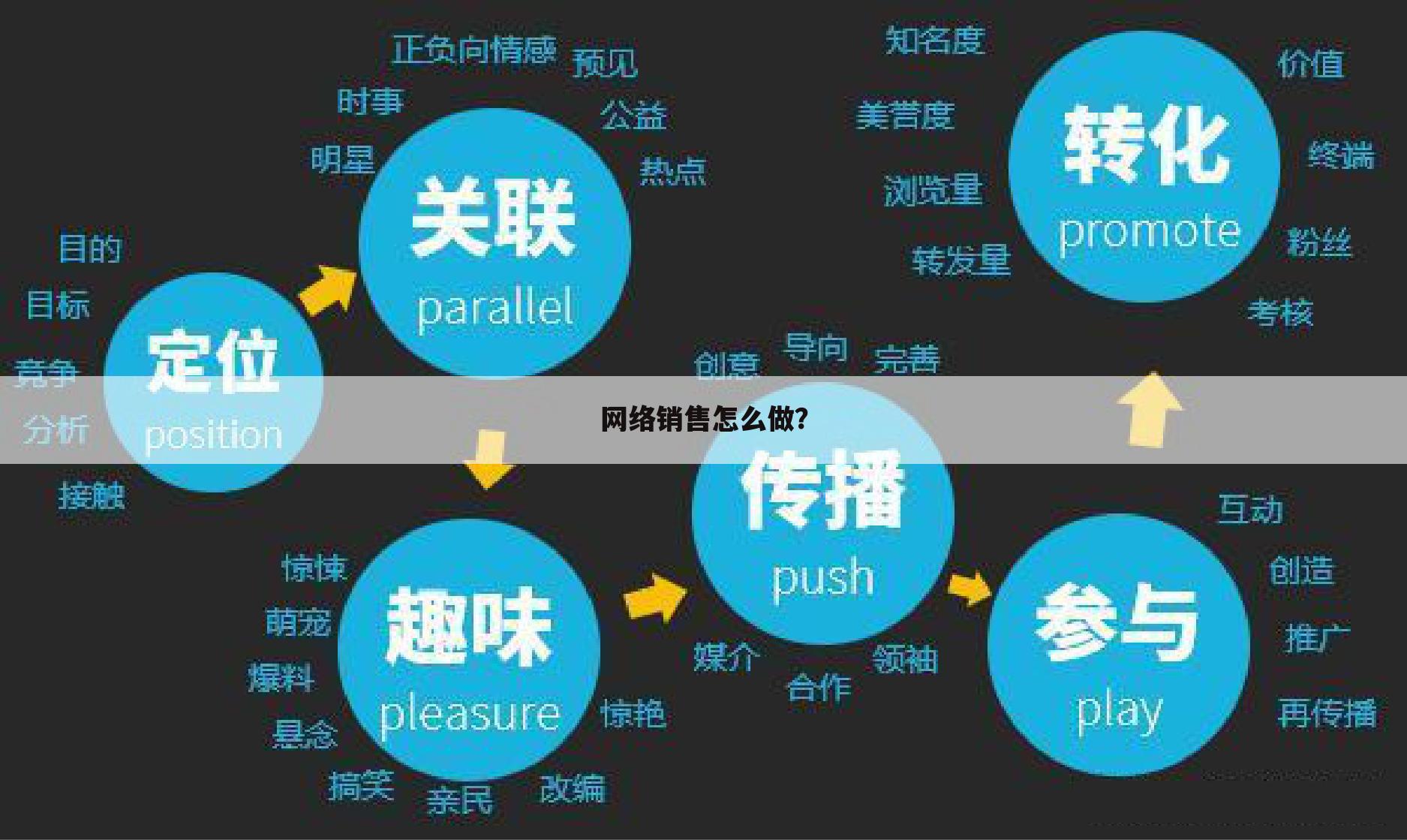 网络销售怎么做?