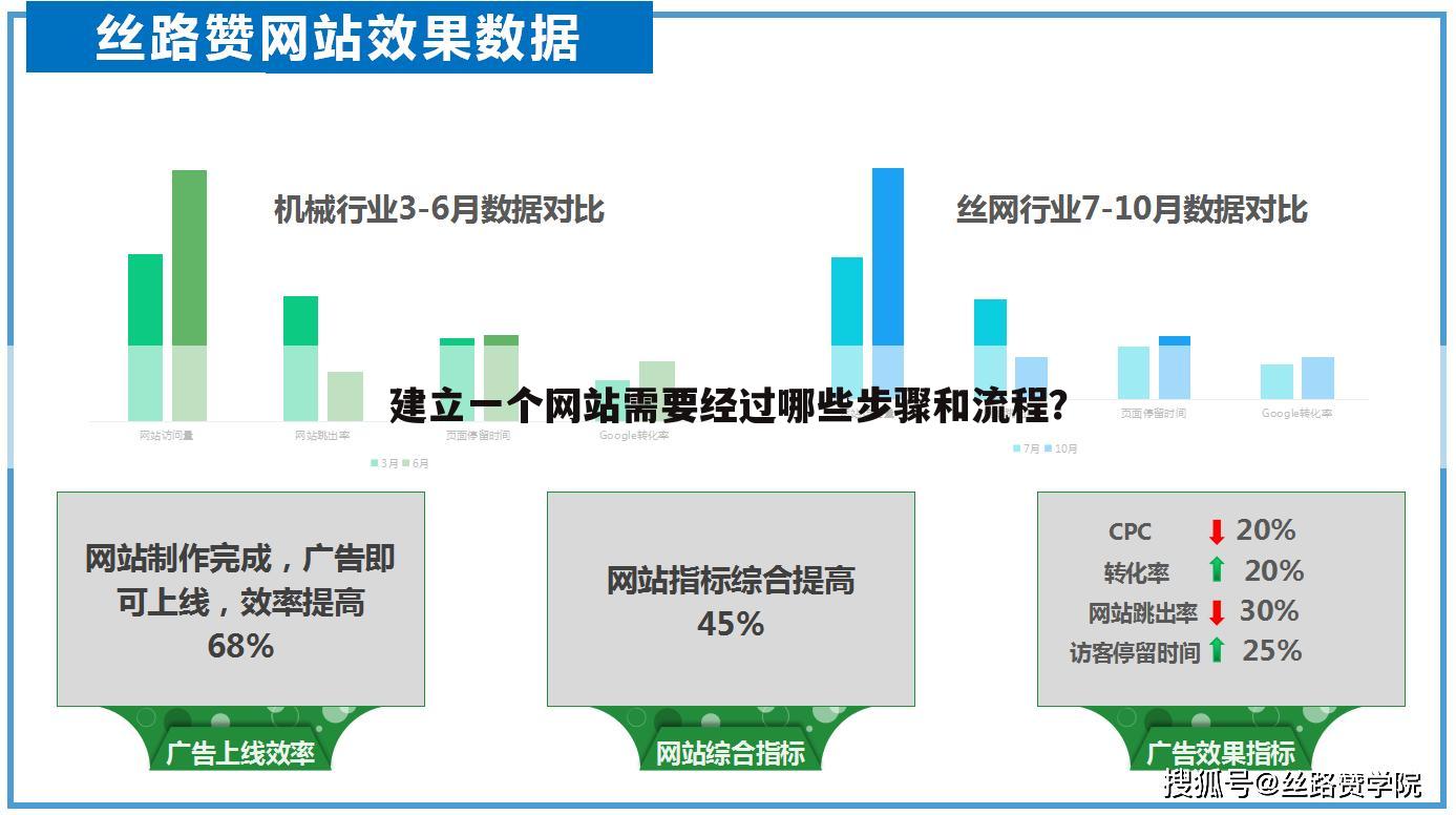 建立一个网站需要经过哪些步骤和流程？