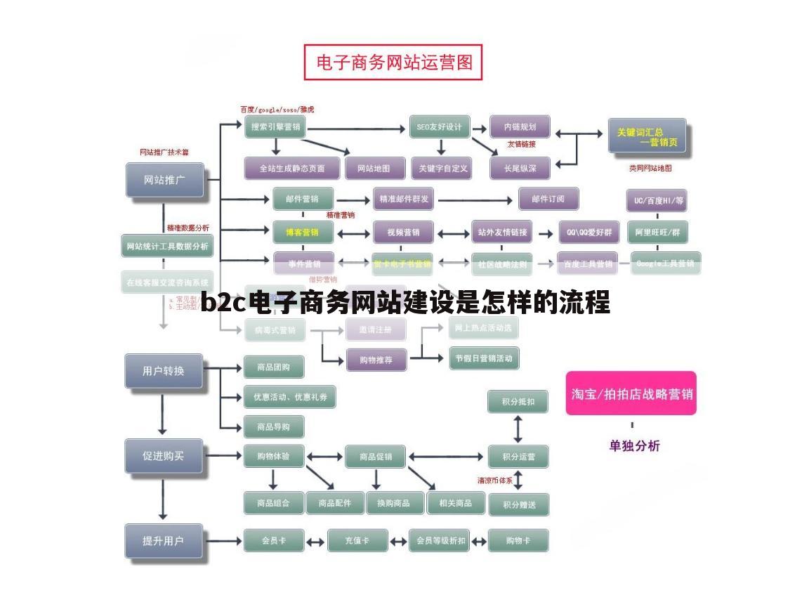 b2c电子商务网站建设是怎样的流程