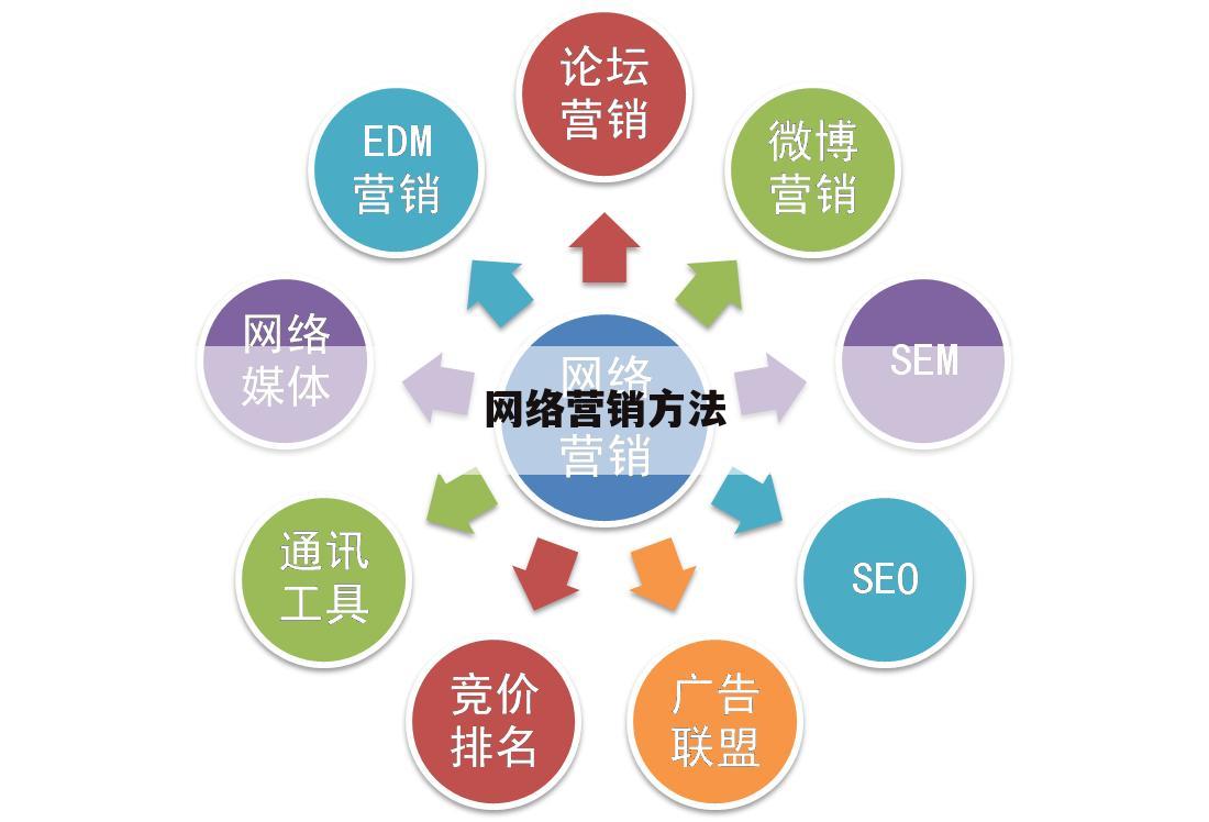 网络营销方法