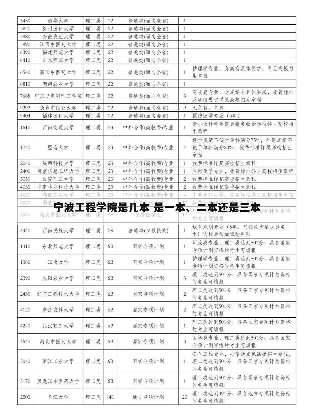 宁波工程学院是几本 是一本、二本还是三本