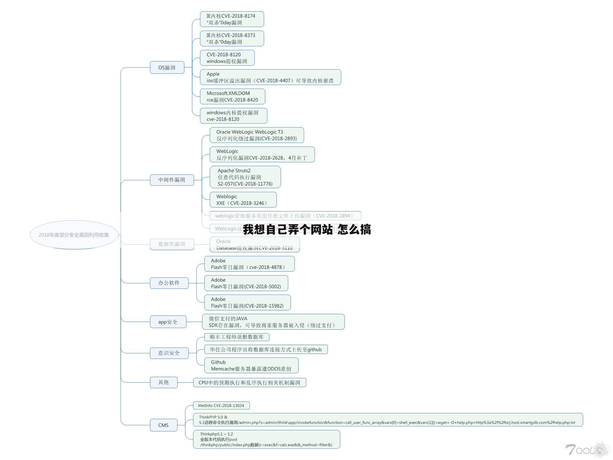 我想自己弄个网站 怎么搞