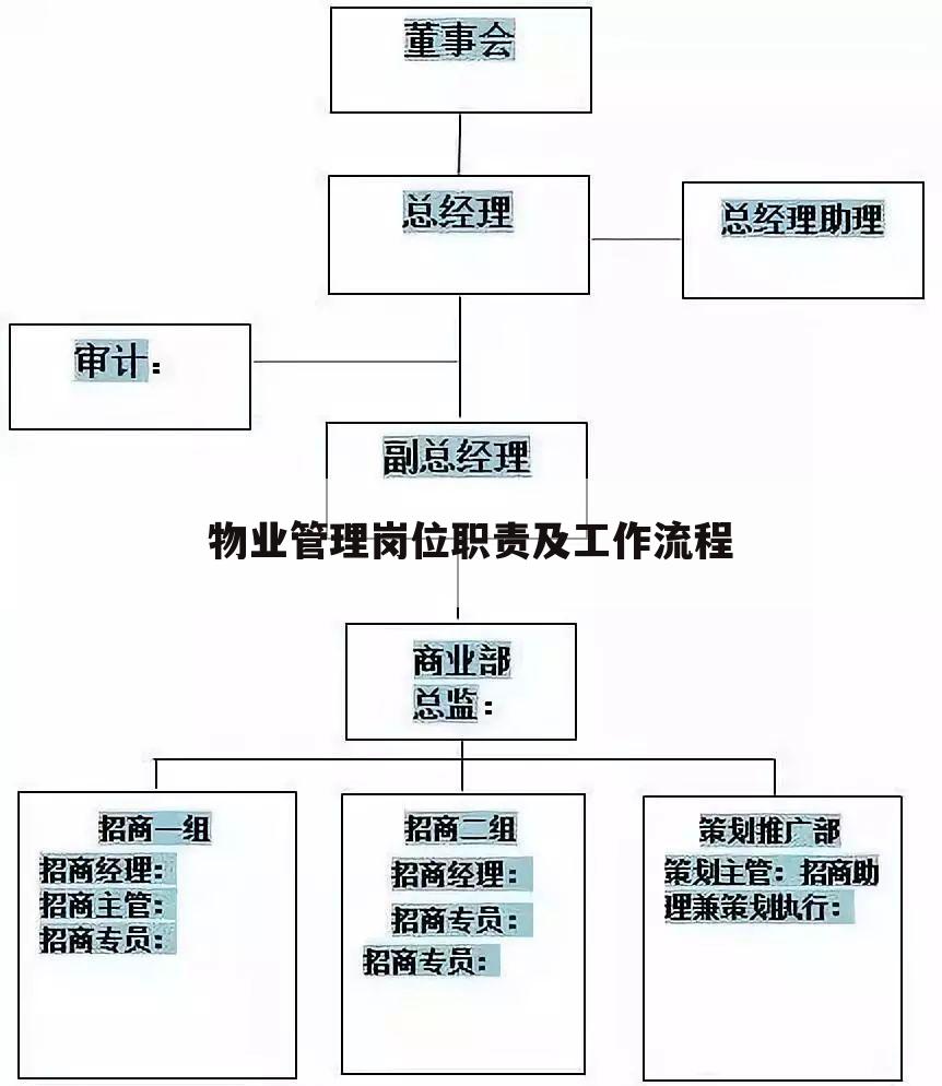 物业管理岗位职责及工作流程