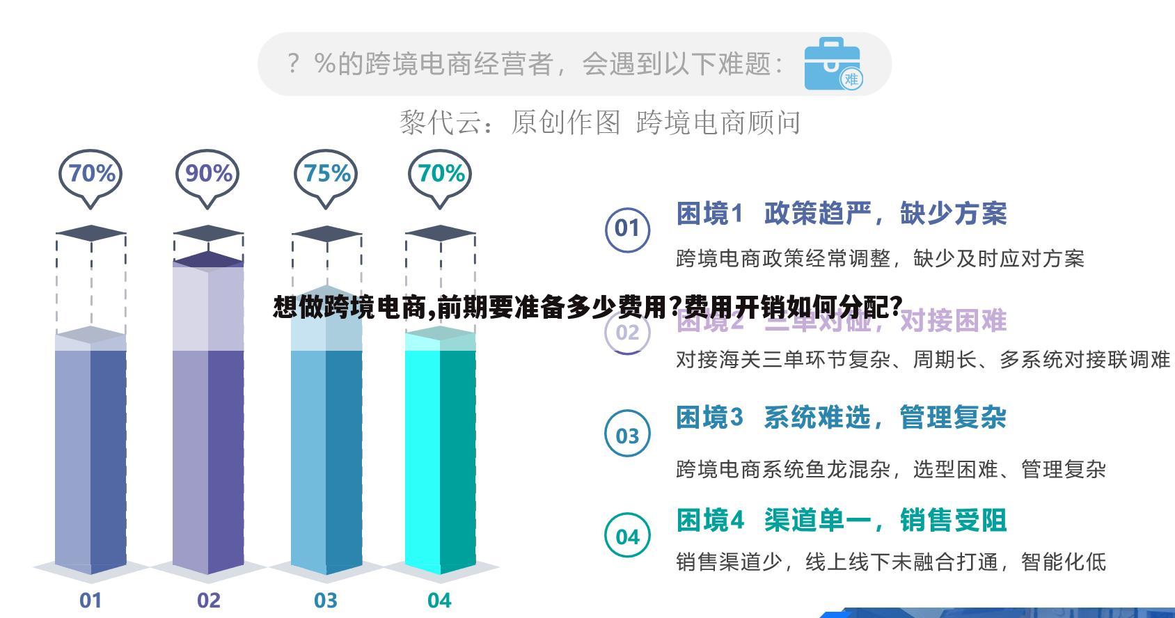 想做跨境电商,前期要准备多少费用?费用开销如何分配?