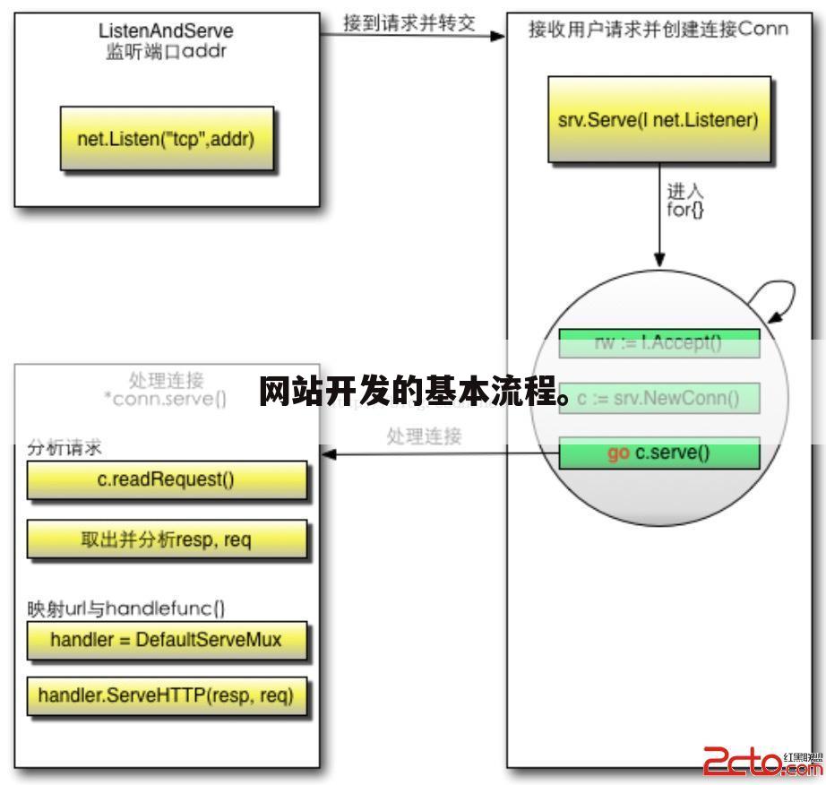 网站开发的基本流程。