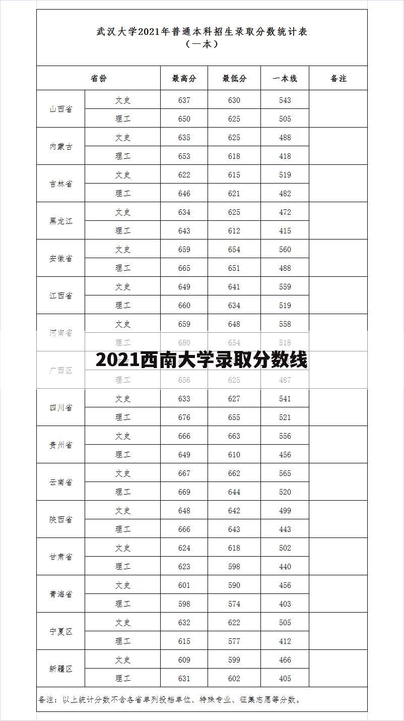 2021西南大学录取分数线