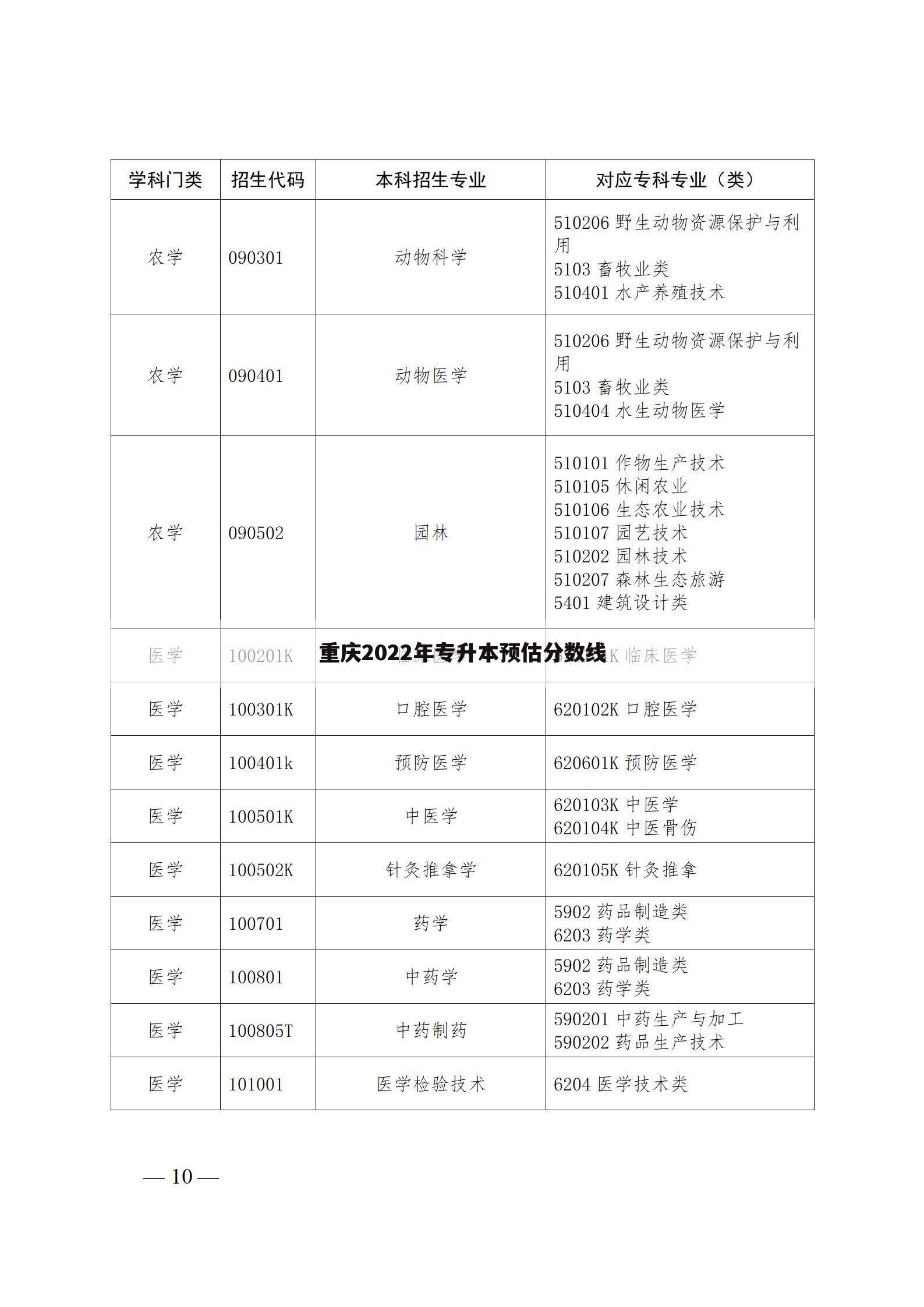 重庆2022年专升本预估分数线