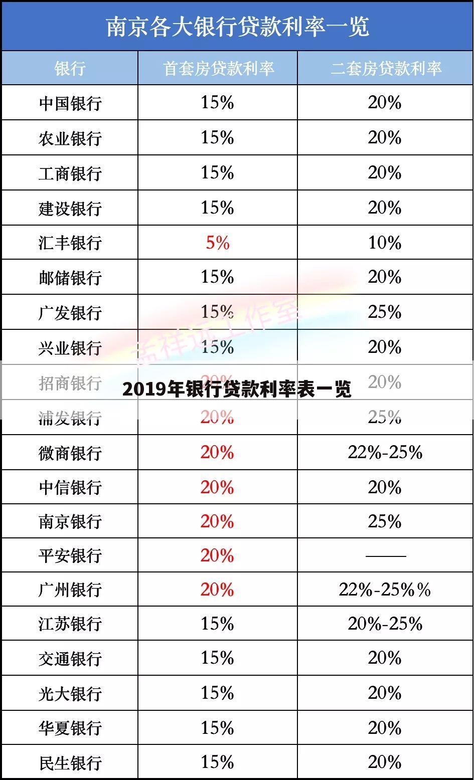 ﹝重庆2019银行贷款利率上浮多少﹞2019银行贷款利率一览表最新