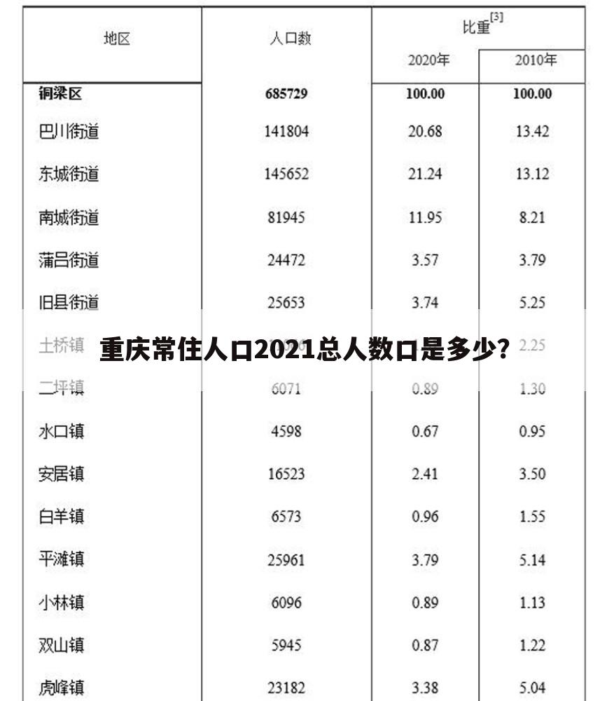 重庆常住人口2021总人数口是多少？