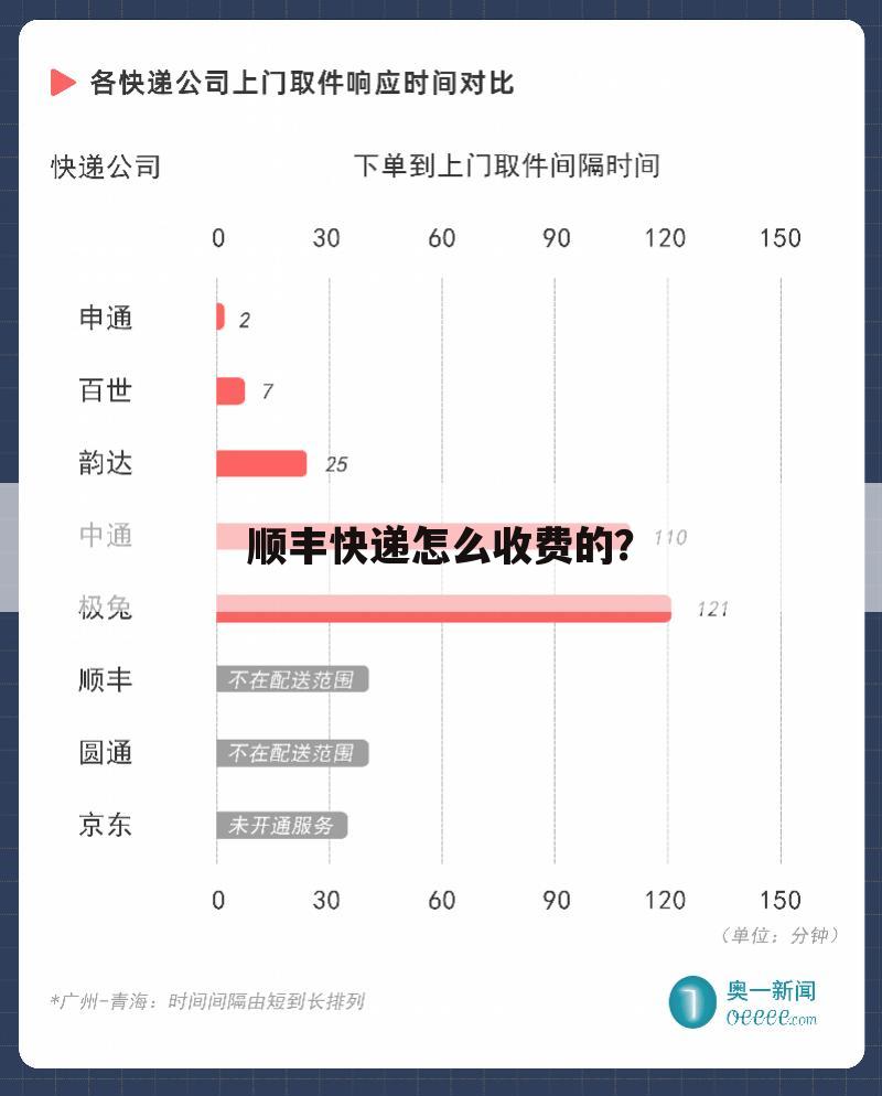 顺丰快递怎么收费的？