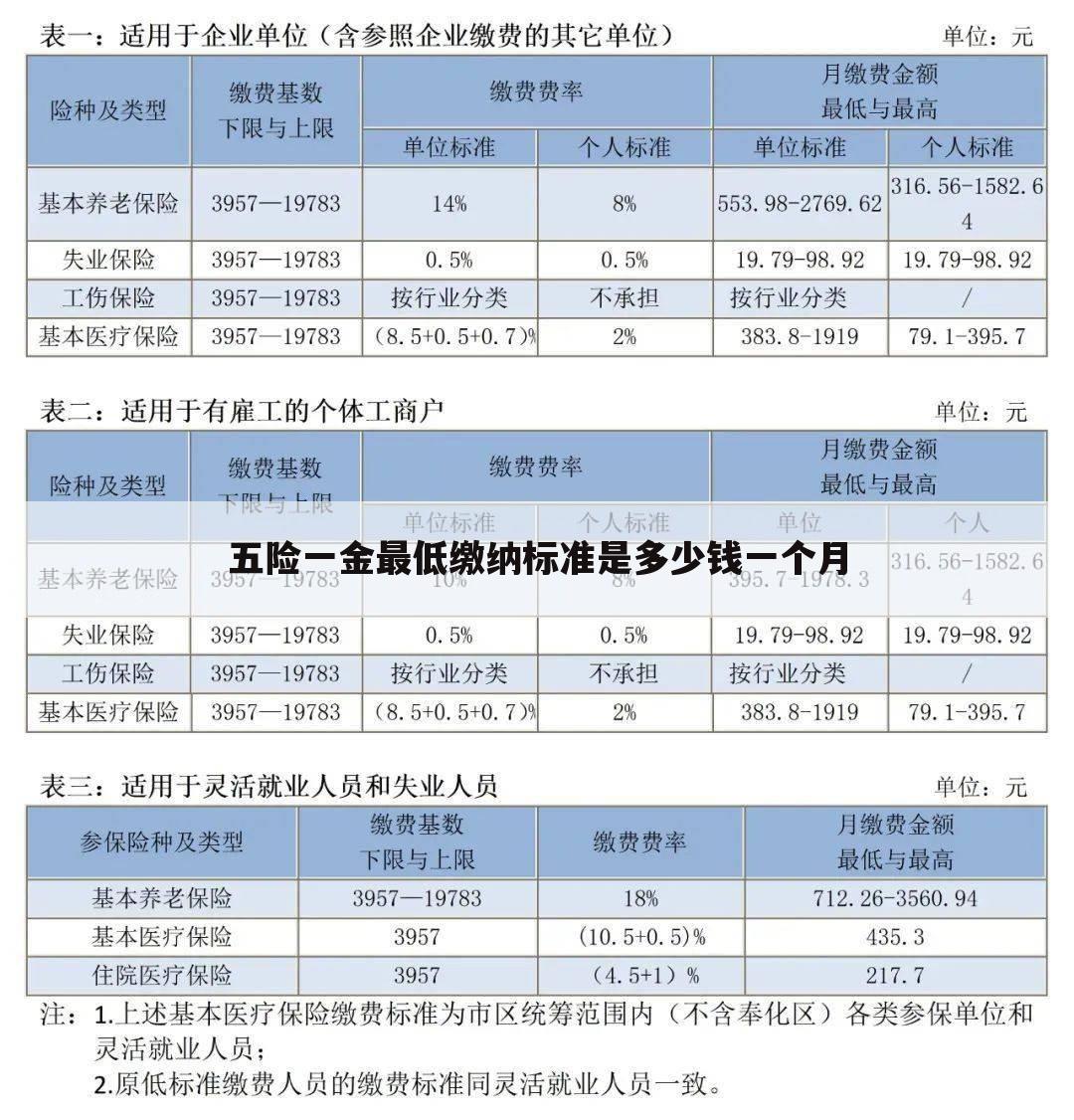 五险一金最低缴纳标准是多少钱一个月