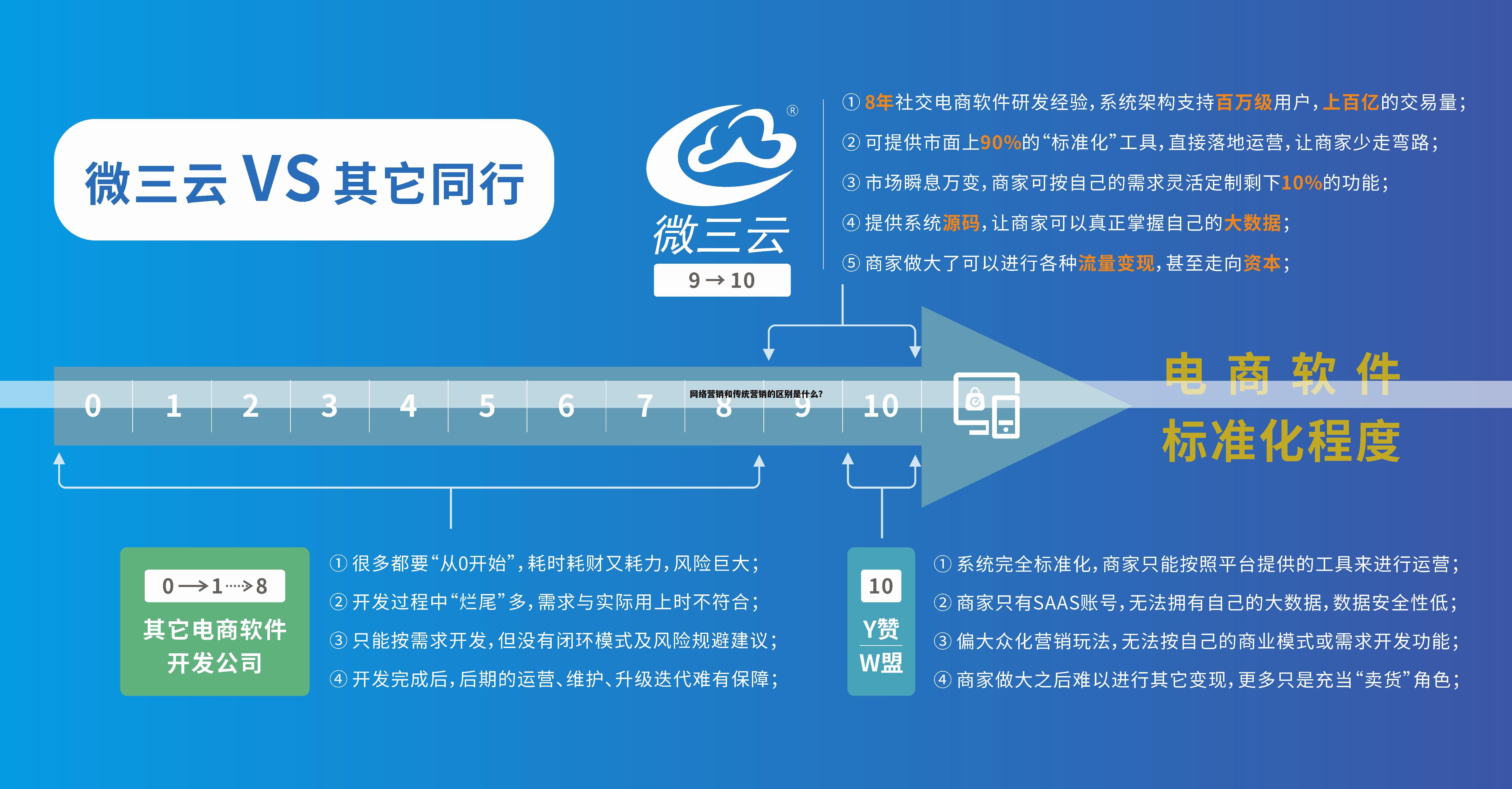 网络营销和传统营销的区别是什么?
