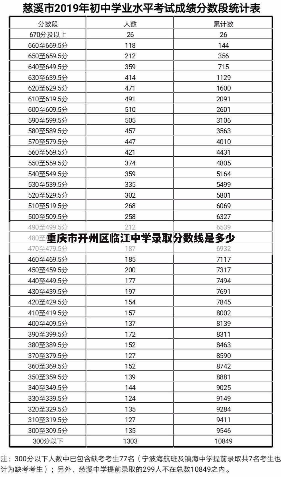 重庆市开州区临江中学录取分数线是多少