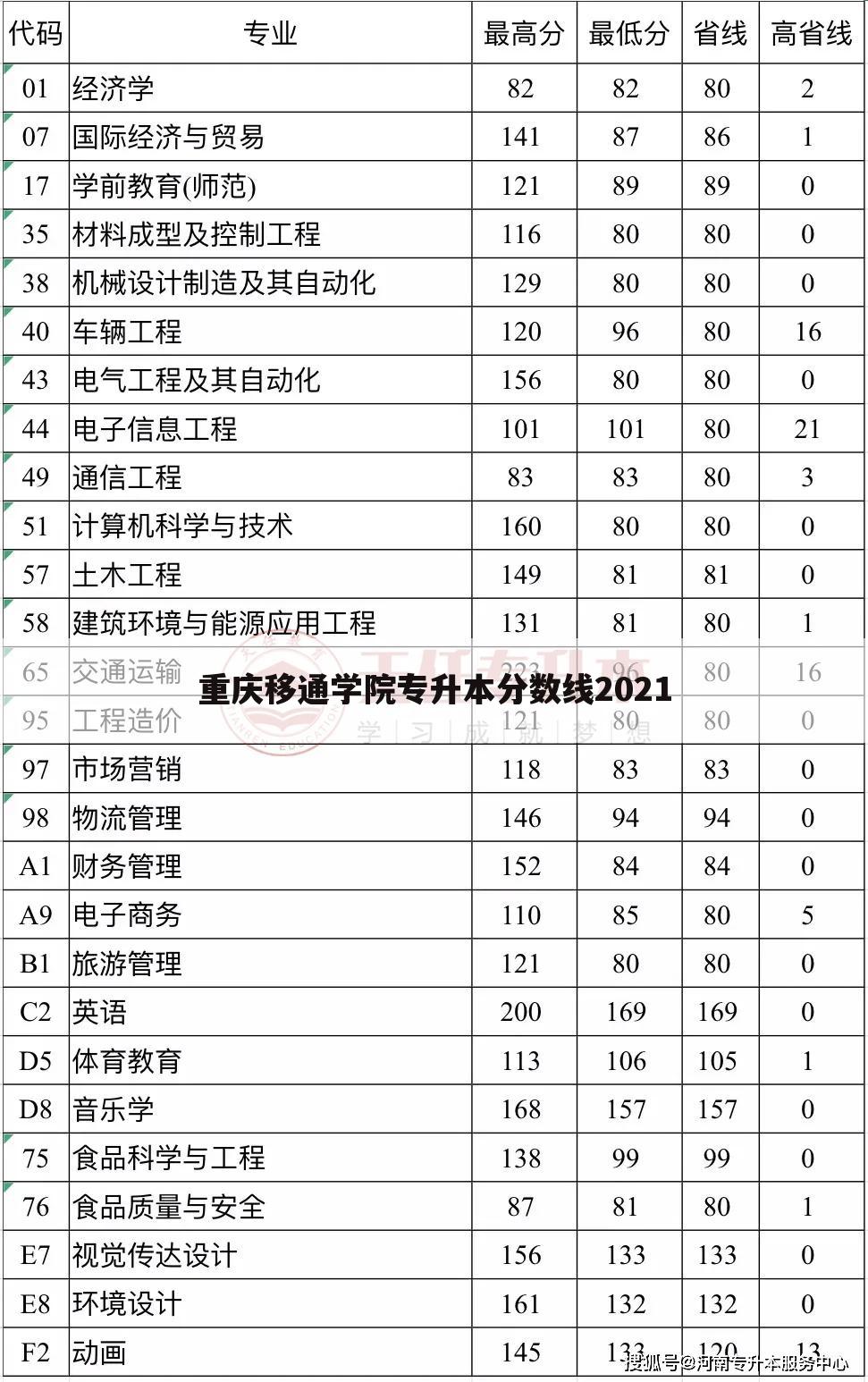 重庆移通学院专升本分数线2021