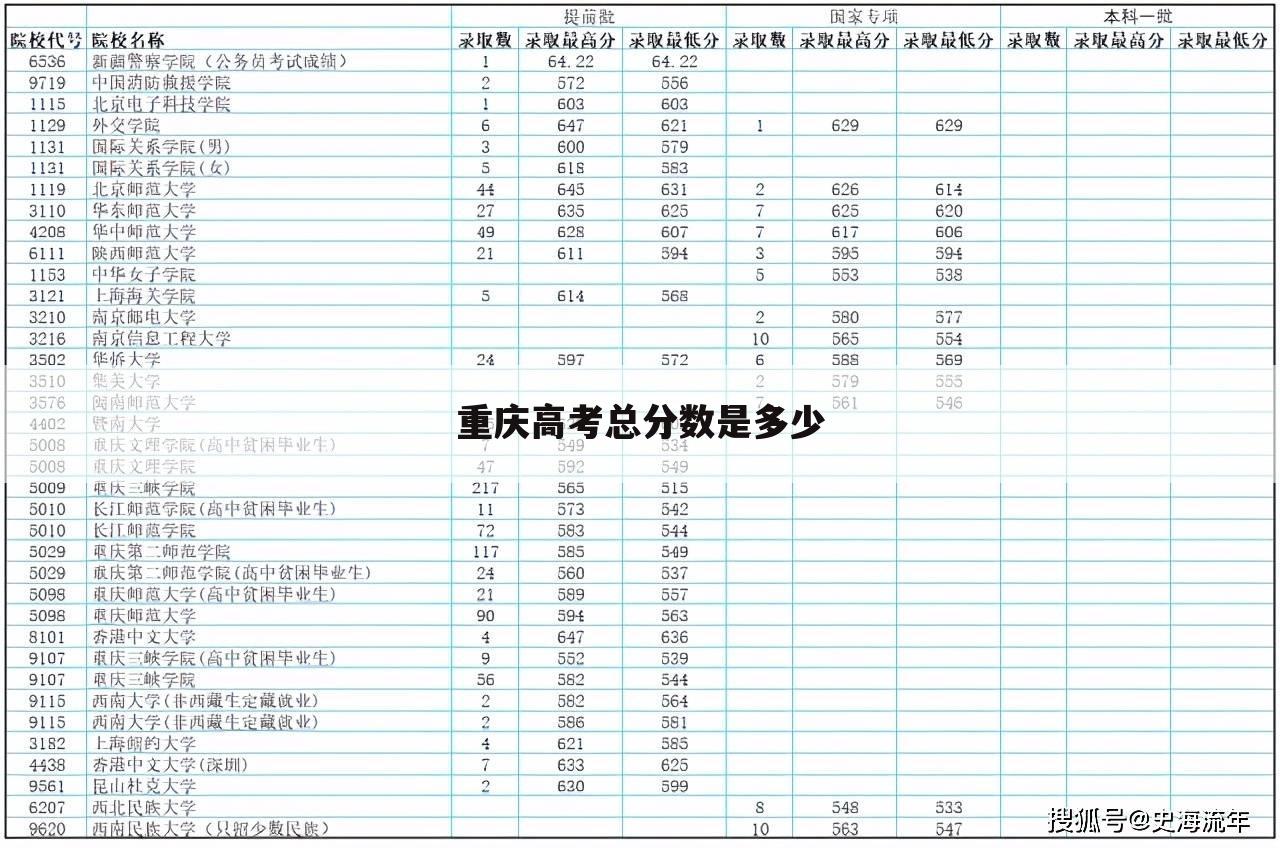 重庆高考总分数是多少