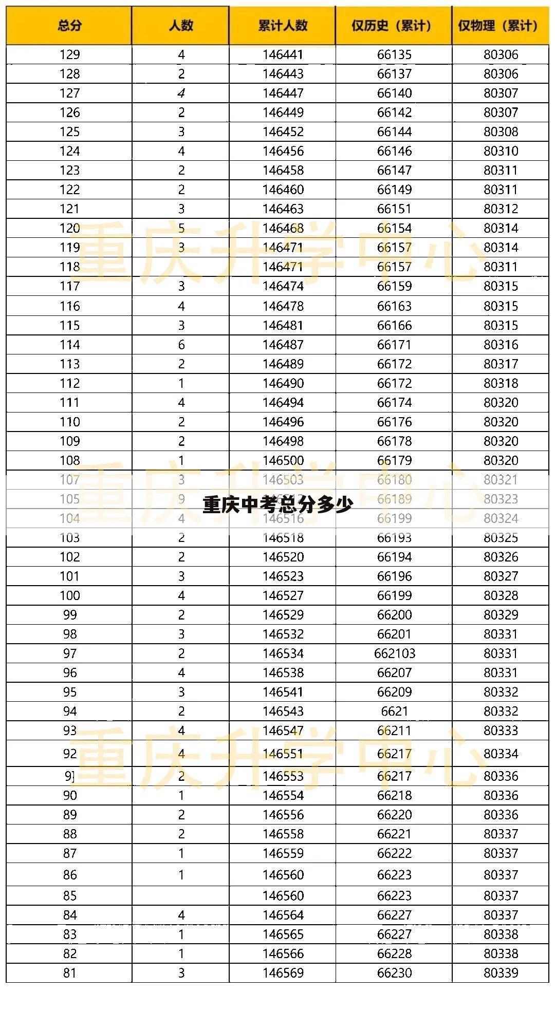 重庆中考总分多少