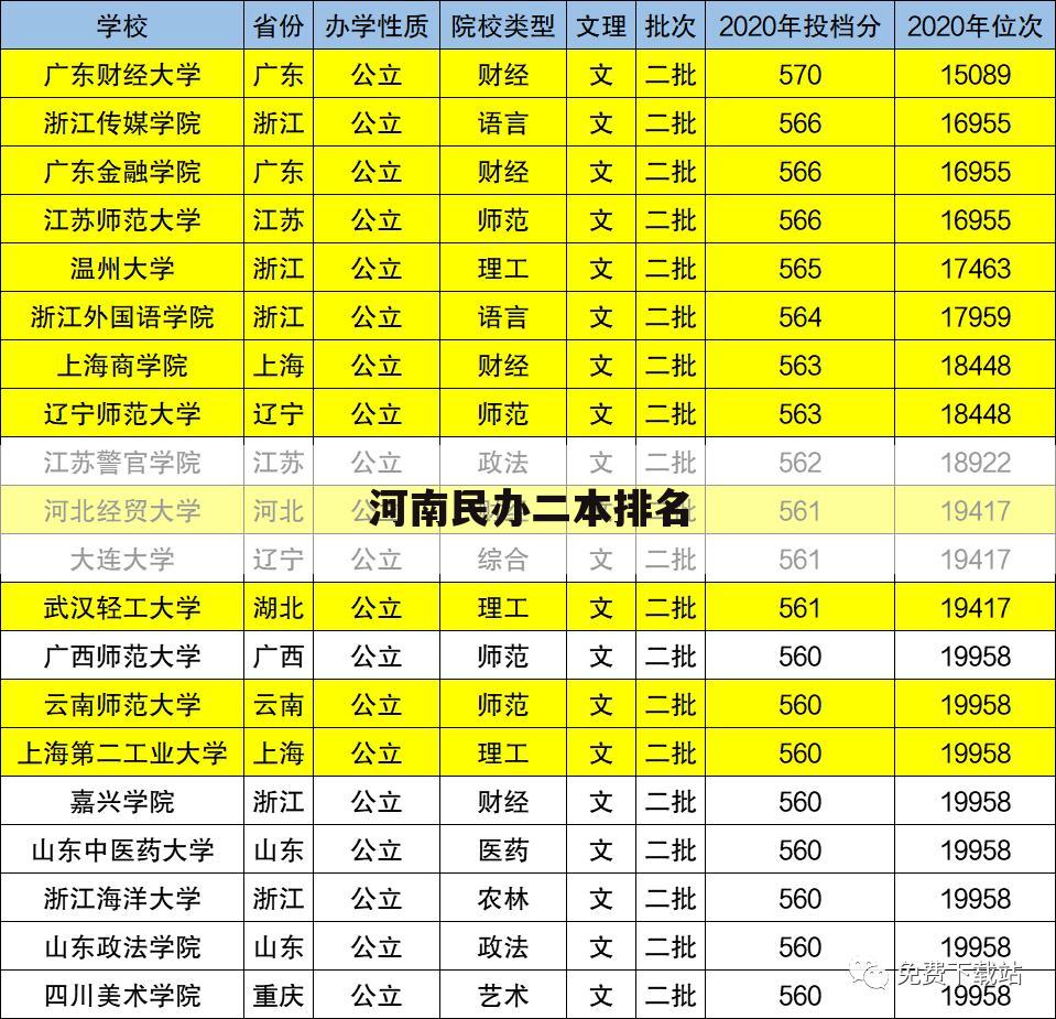 河南民办二本排名