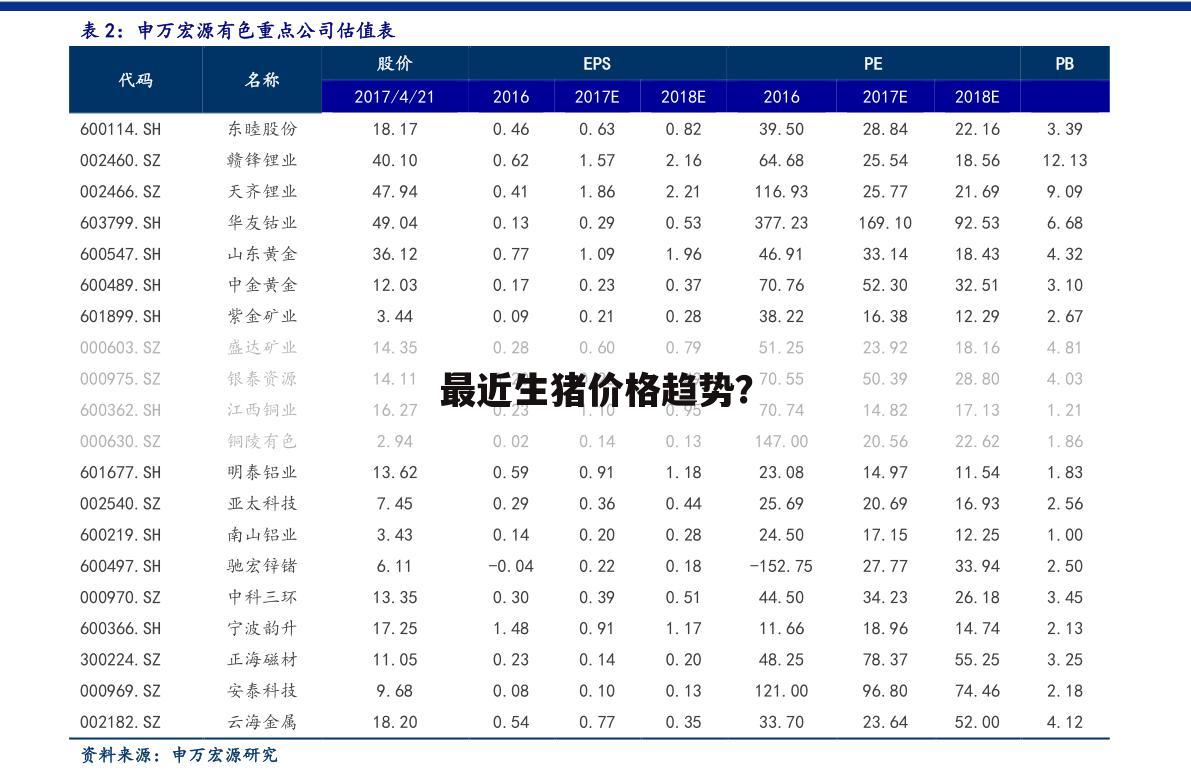 最近生猪价格趋势?
