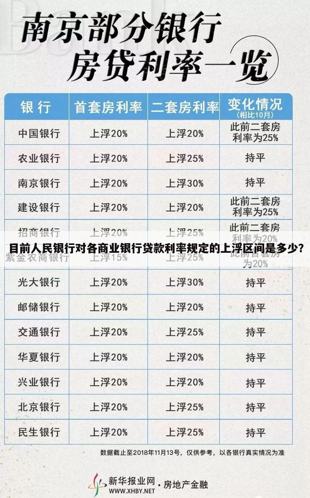 目前人民银行对各商业银行贷款利率规定的上浮区间是多少？