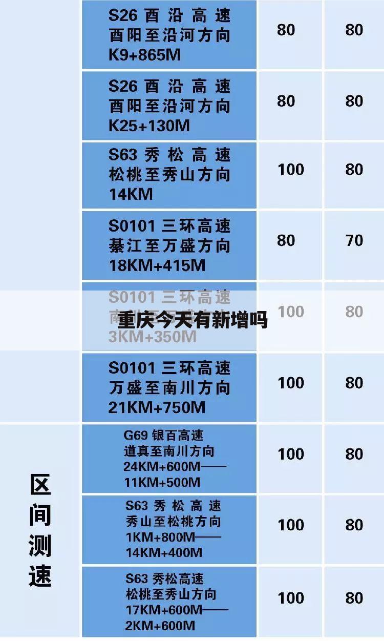 重庆今天有新增吗