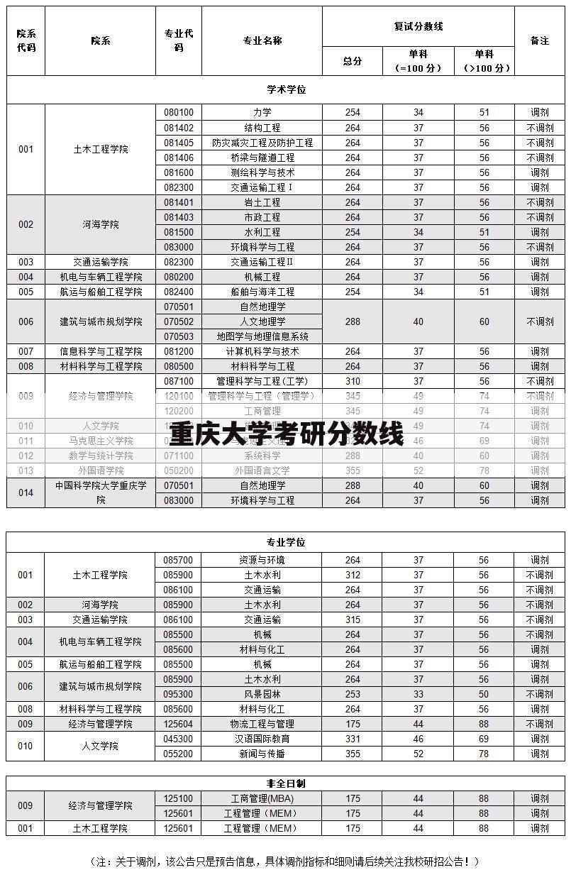 重庆大学考研分数线