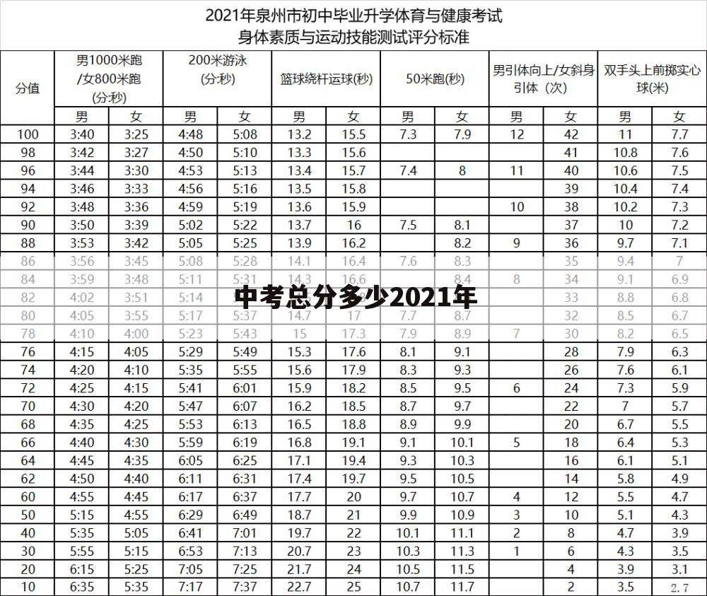 中考总分多少2021年