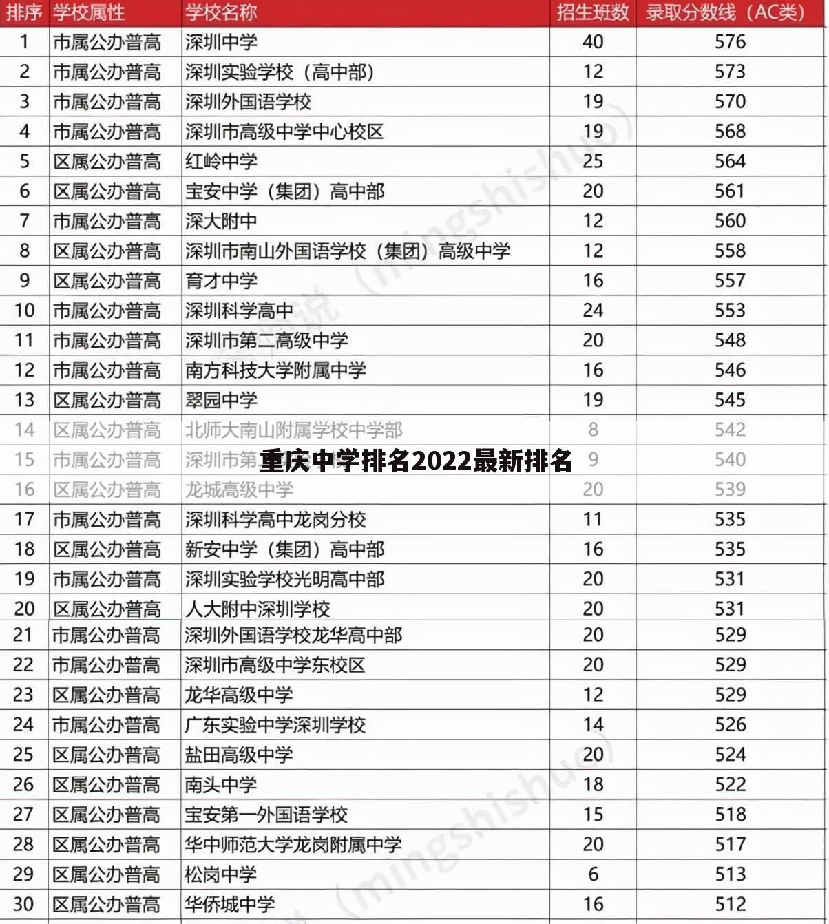 重庆中学排名2022最新排名