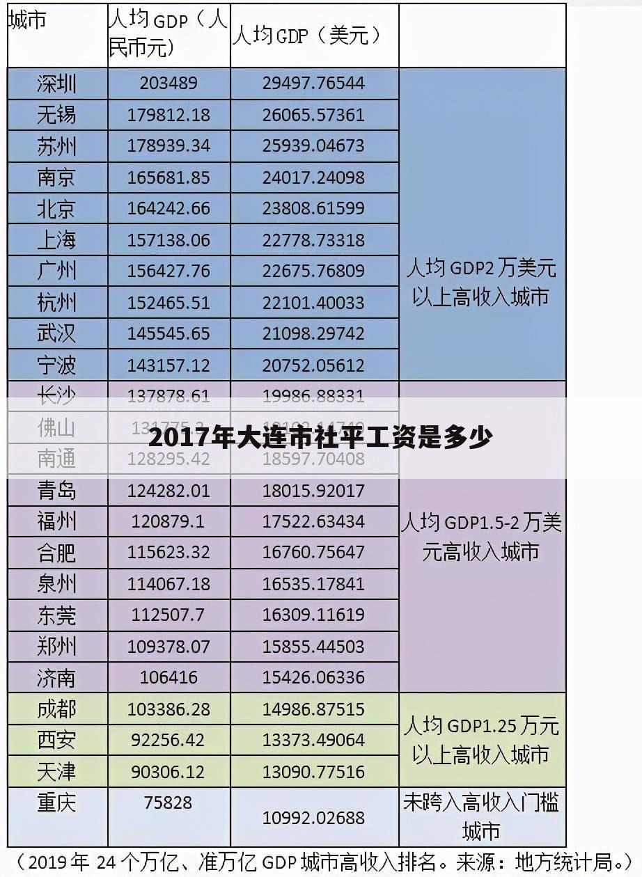 2017年大连市社平工资是多少