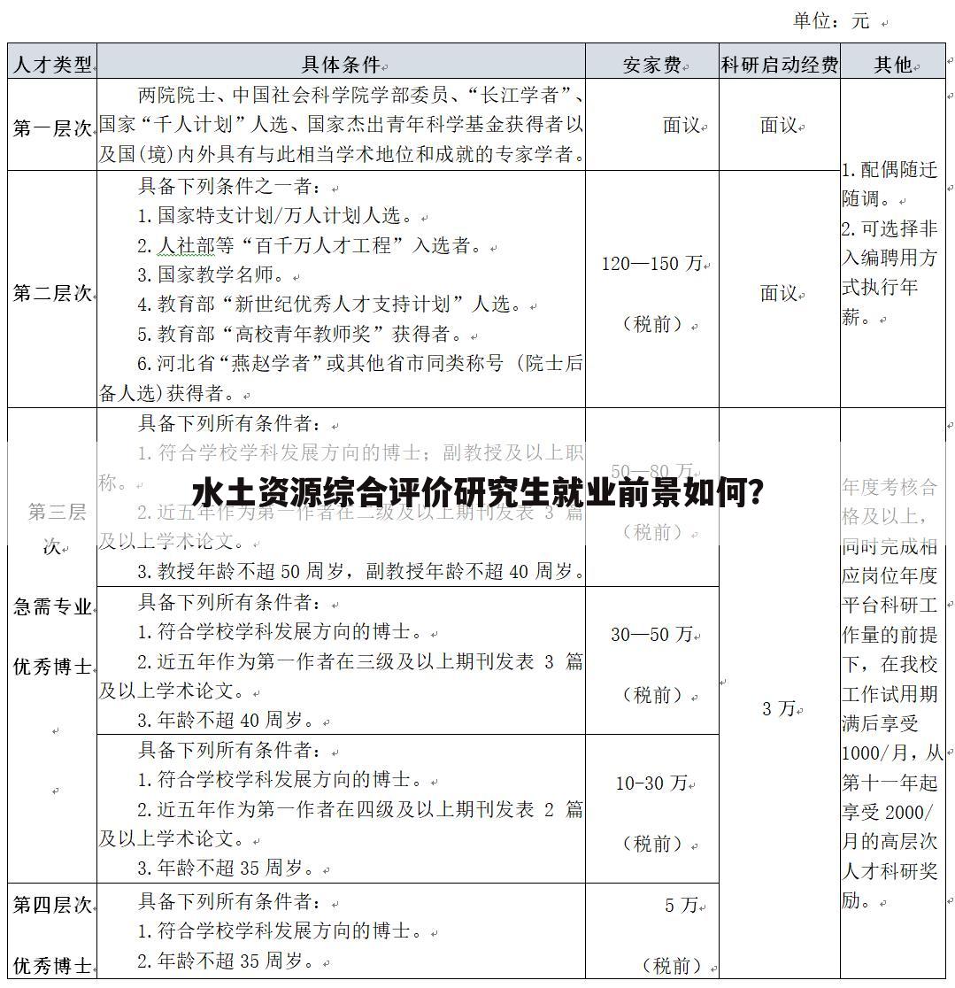 水土资源综合评价研究生就业前景如何？