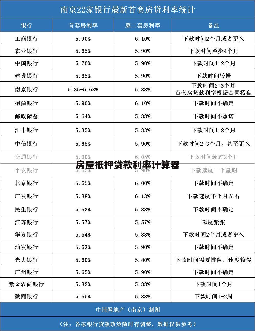 房屋抵押贷款利率计算器