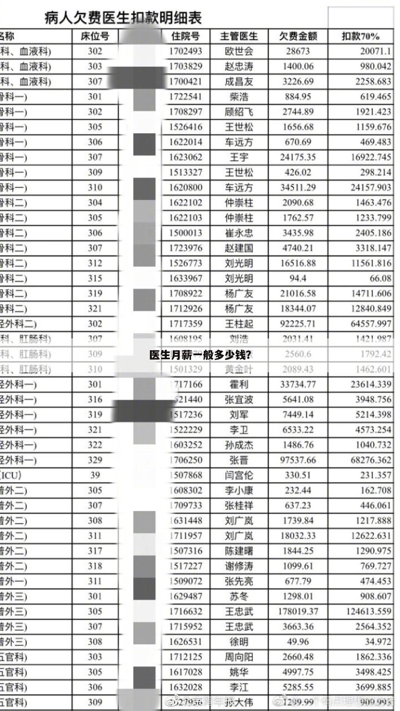 医生月薪一般多少钱？