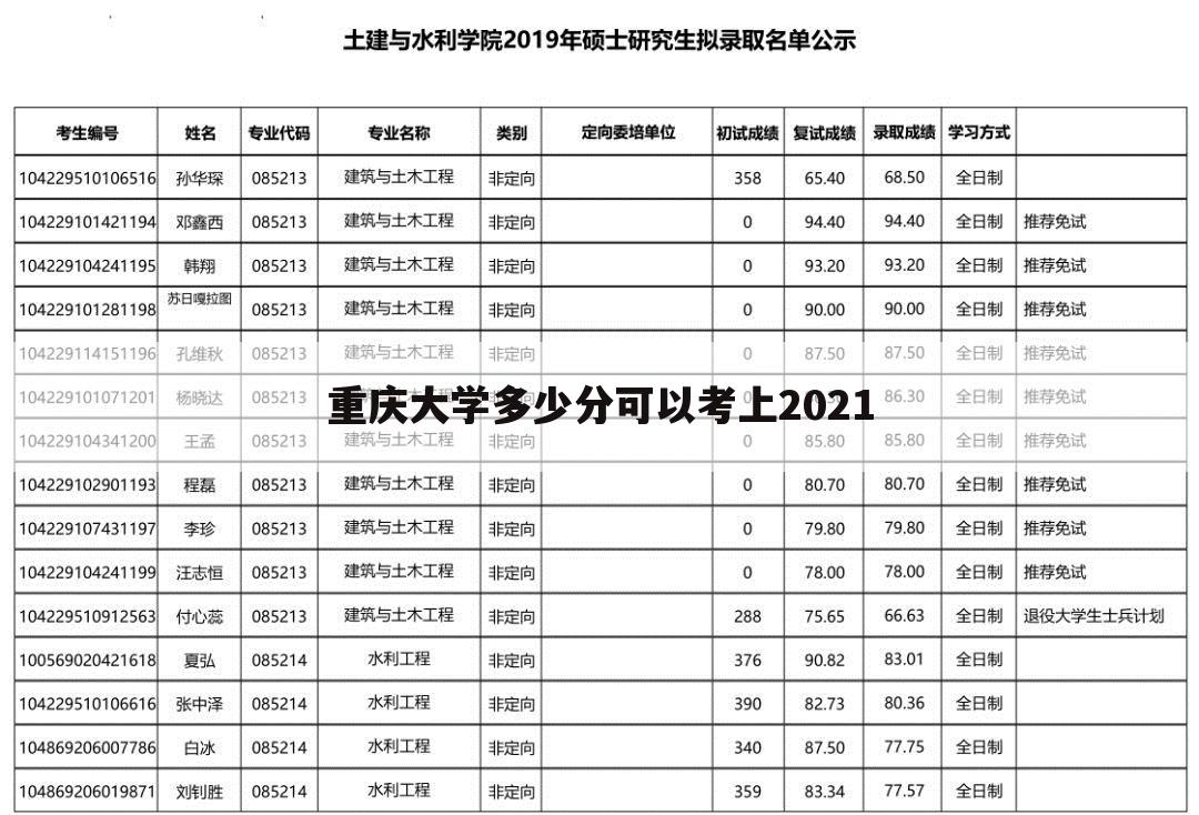 重庆大学多少分可以考上2021