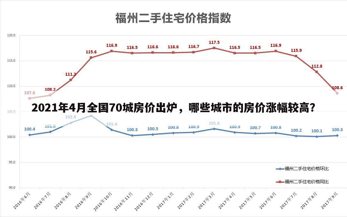 2021年4月全国70城房价出炉，哪些城市的房价涨幅较高？