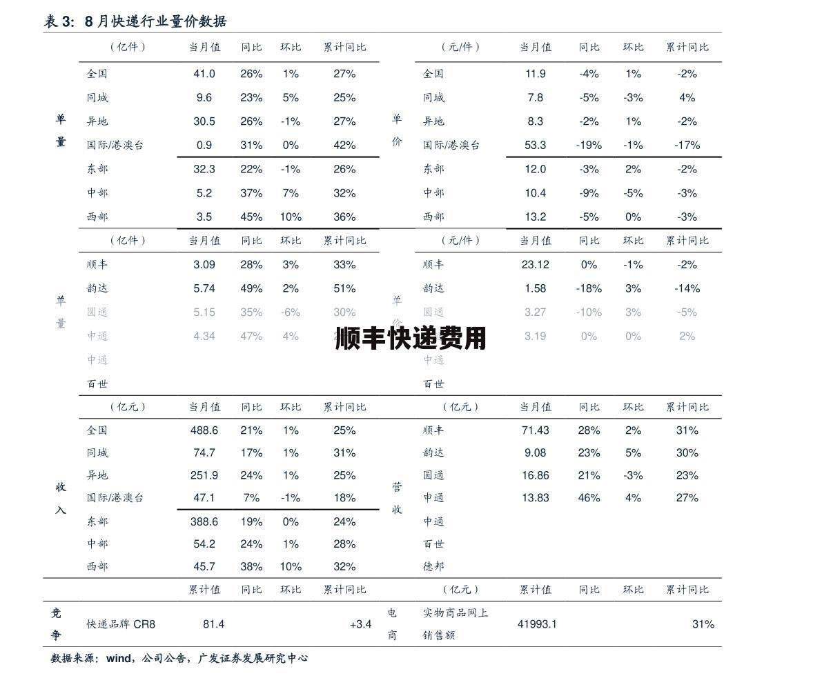 顺丰快递费用