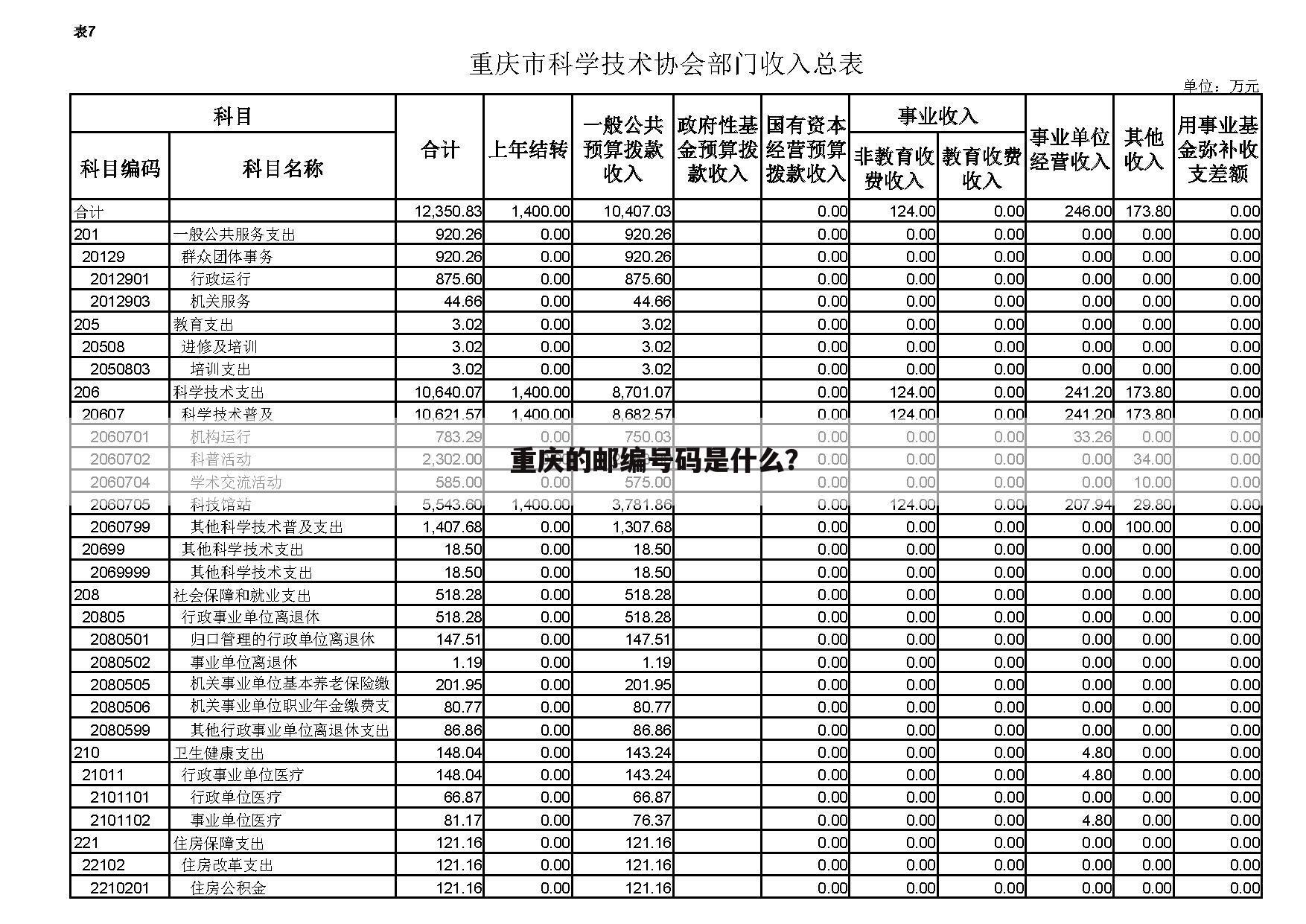 重庆的邮编号码是什么？