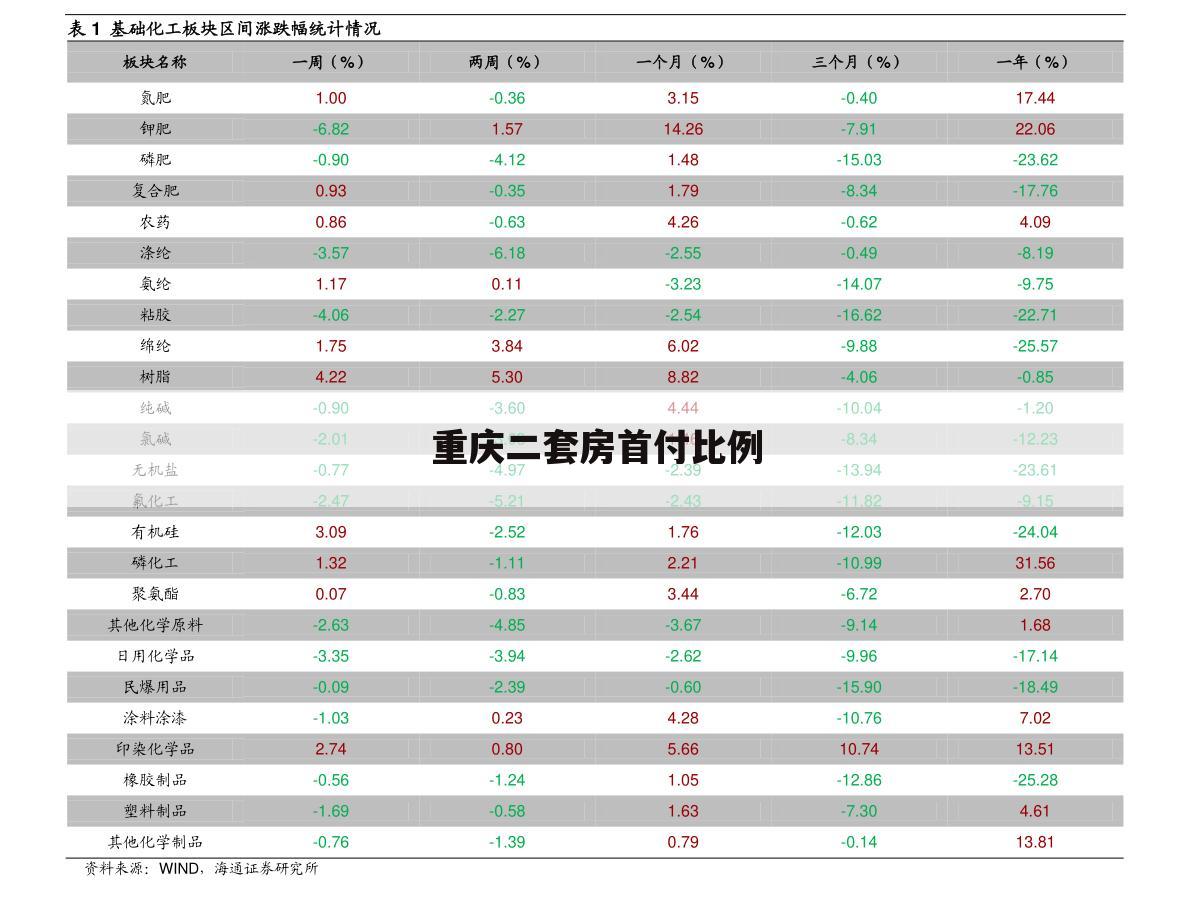 重庆二套房首付比例