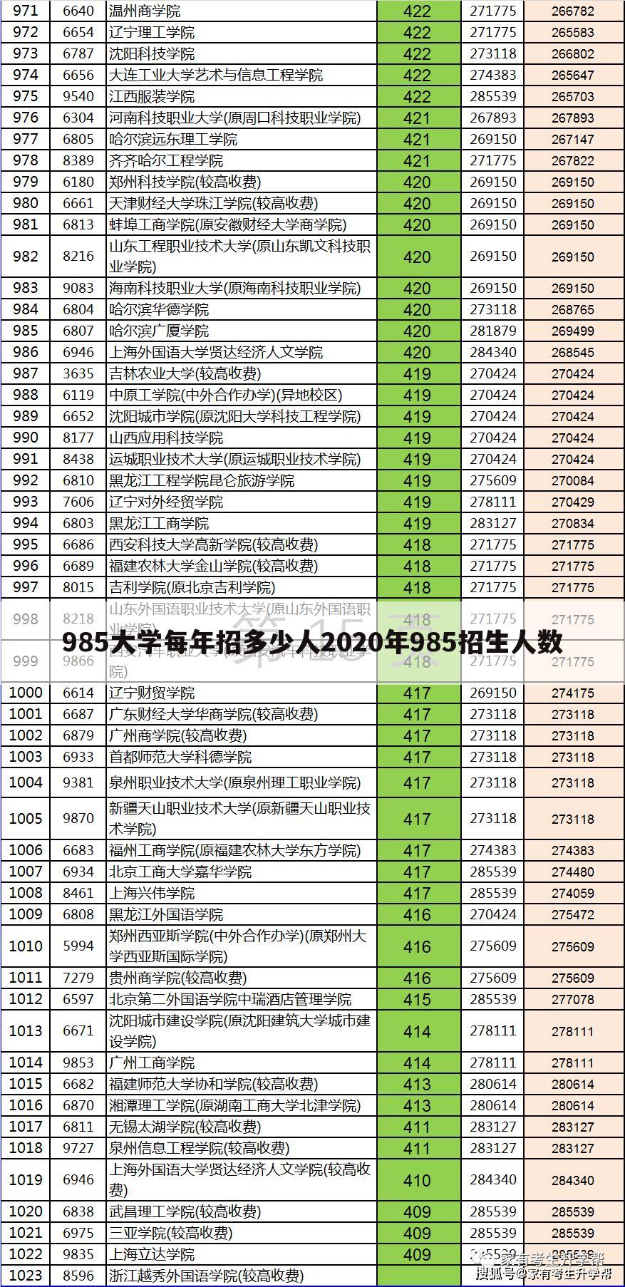 985大学每年招多少人2020年985招生人数