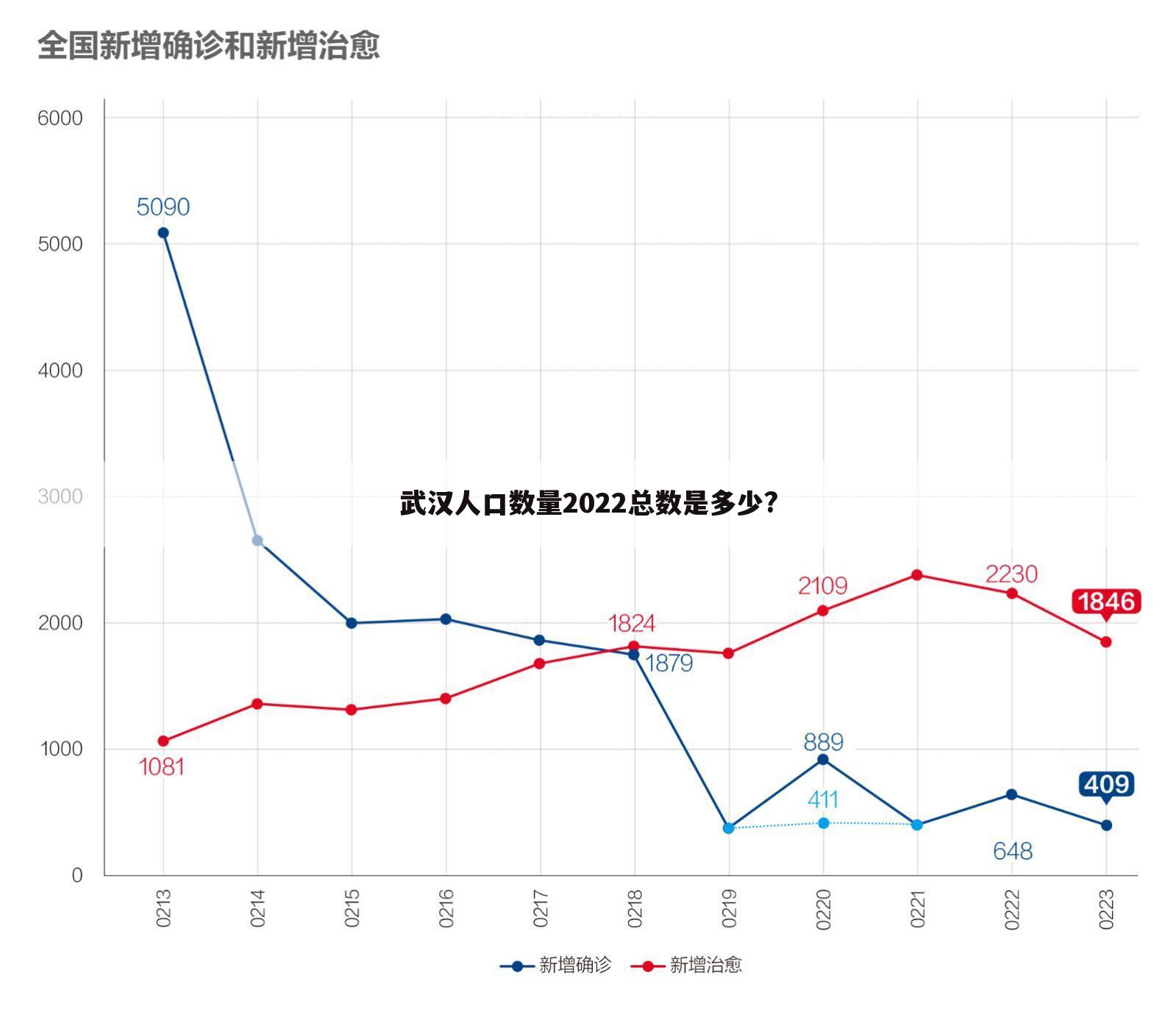 武汉人口数量2022总数是多少?