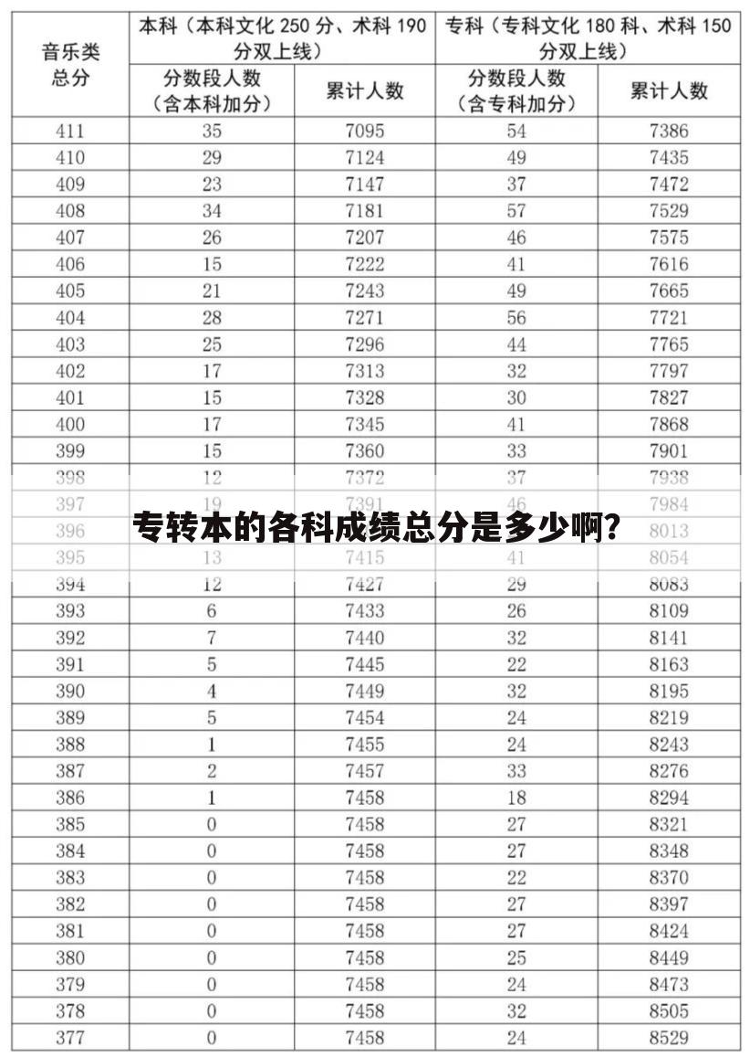 专转本的各科成绩总分是多少啊？