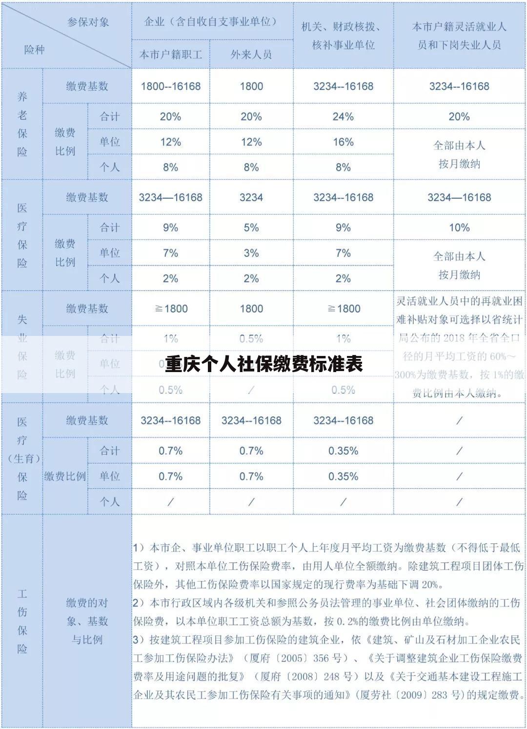 重庆个人社保缴费标准表