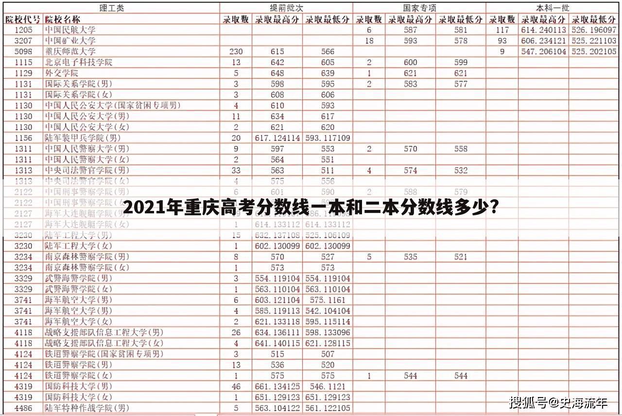 2021年重庆高考分数线一本和二本分数线多少?