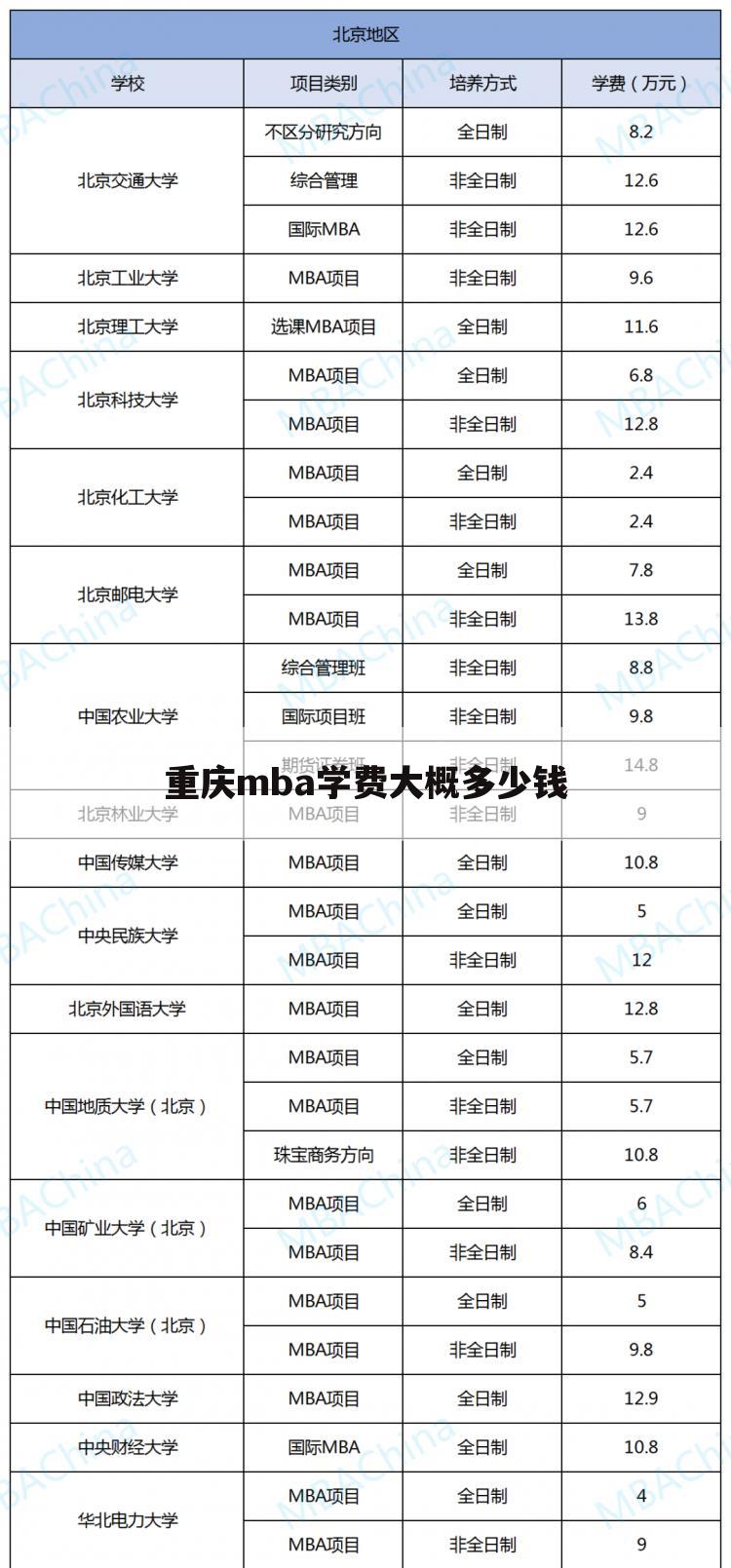 重庆mba学费大概多少钱