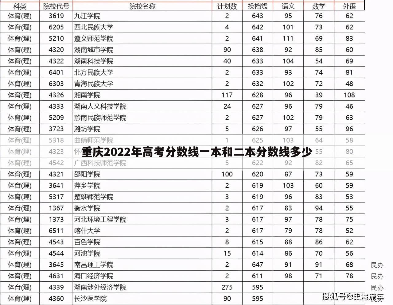 重庆2022年高考分数线一本和二本分数线多少