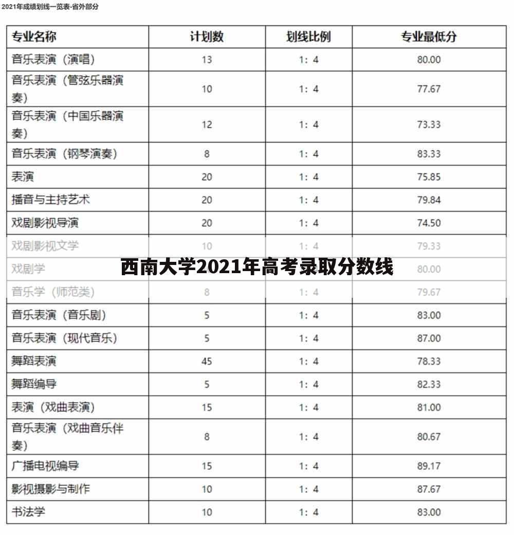 西南大学2021年高考录取分数线