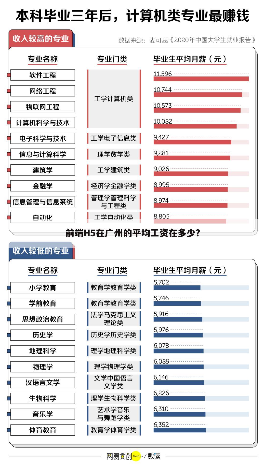 前端H5在广州的平均工资在多少？