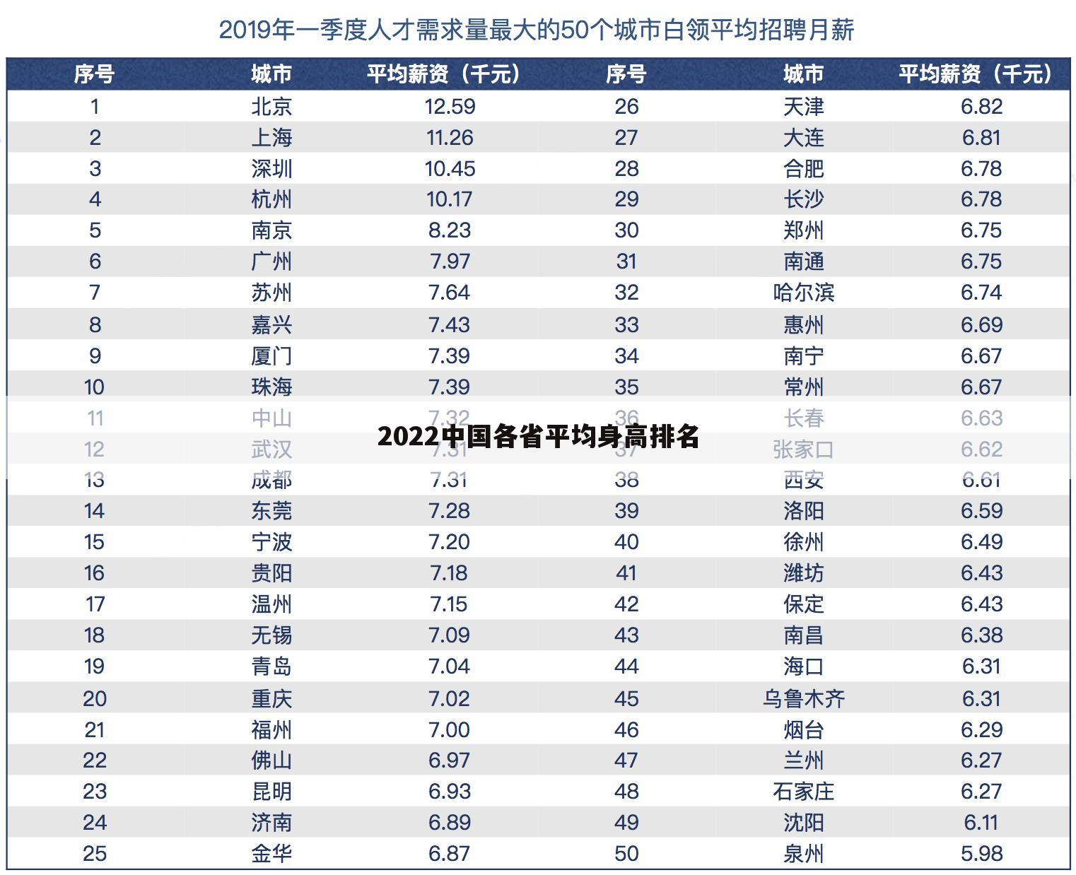 2022中国各省平均身高排名