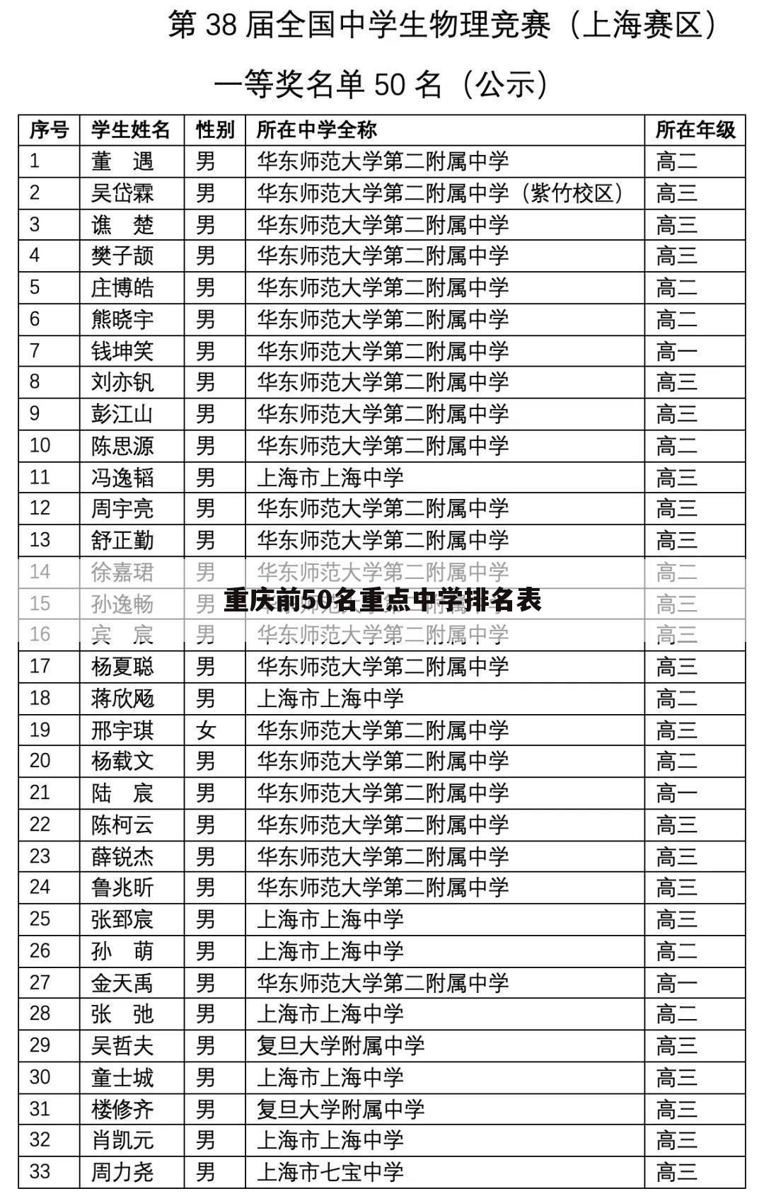 重庆前50名重点中学排名表